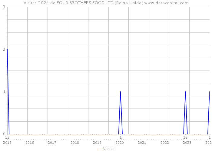 Visitas 2024 de FOUR BROTHERS FOOD LTD (Reino Unido) 