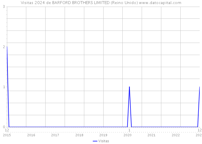 Visitas 2024 de BARFORD BROTHERS LIMITED (Reino Unido) 