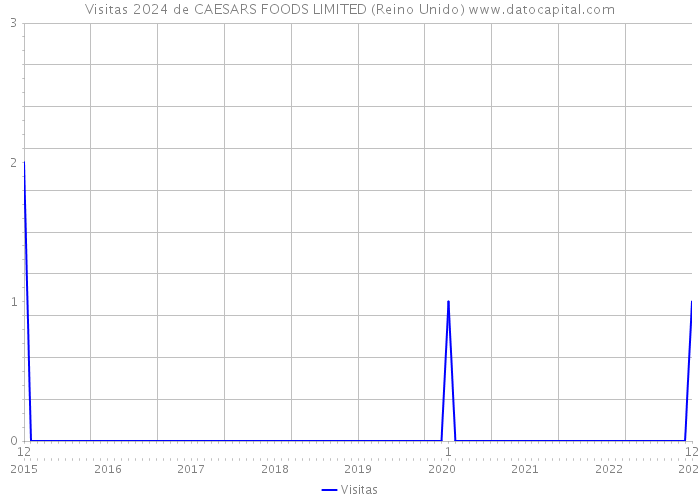 Visitas 2024 de CAESARS FOODS LIMITED (Reino Unido) 
