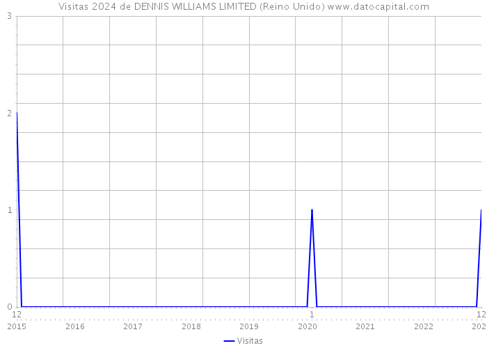 Visitas 2024 de DENNIS WILLIAMS LIMITED (Reino Unido) 