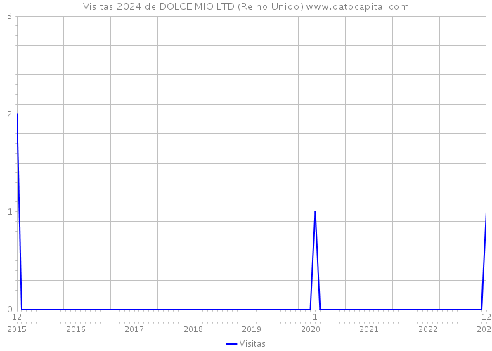 Visitas 2024 de DOLCE MIO LTD (Reino Unido) 