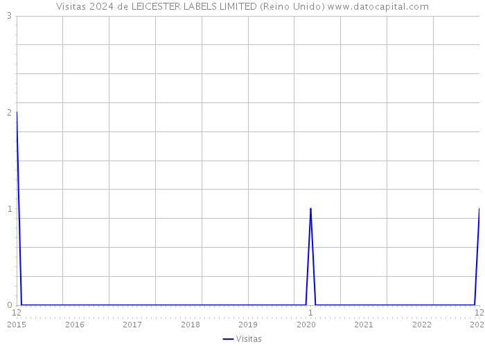 Visitas 2024 de LEICESTER LABELS LIMITED (Reino Unido) 