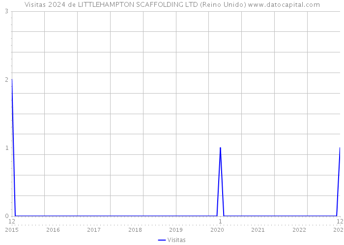 Visitas 2024 de LITTLEHAMPTON SCAFFOLDING LTD (Reino Unido) 