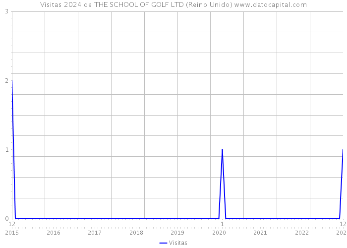 Visitas 2024 de THE SCHOOL OF GOLF LTD (Reino Unido) 