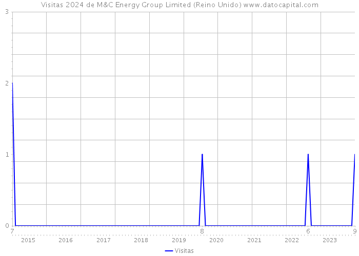 Visitas 2024 de M&C Energy Group Limited (Reino Unido) 