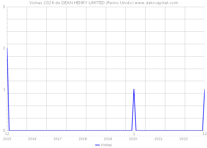 Visitas 2024 de DEAN HENRY LIMITED (Reino Unido) 