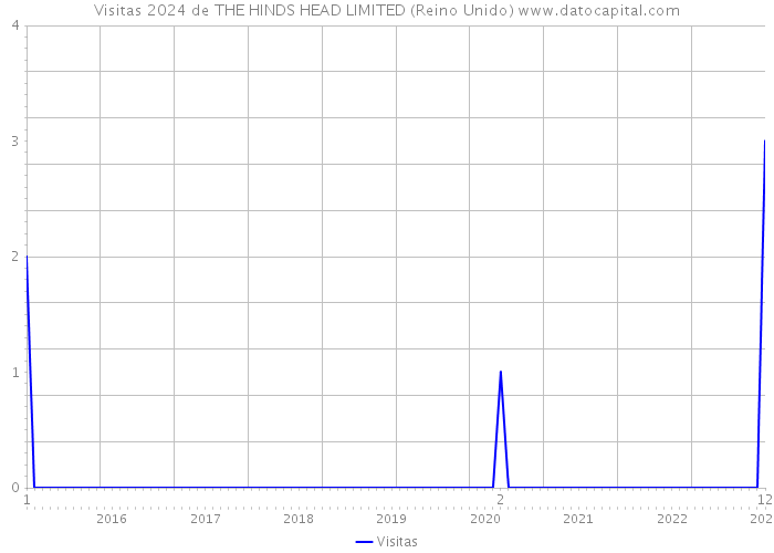 Visitas 2024 de THE HINDS HEAD LIMITED (Reino Unido) 