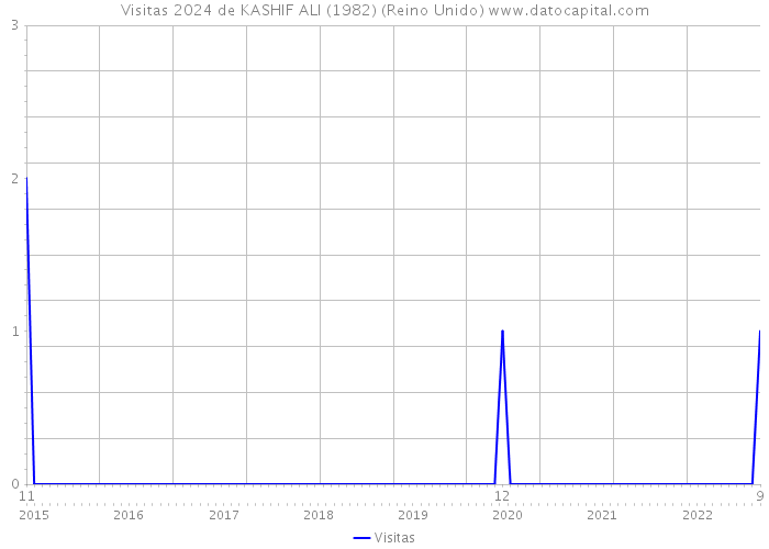 Visitas 2024 de KASHIF ALI (1982) (Reino Unido) 