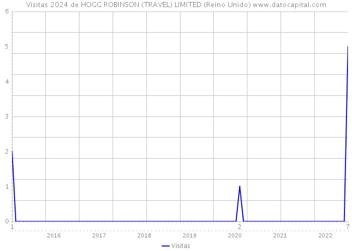 Visitas 2024 de HOGG ROBINSON (TRAVEL) LIMITED (Reino Unido) 