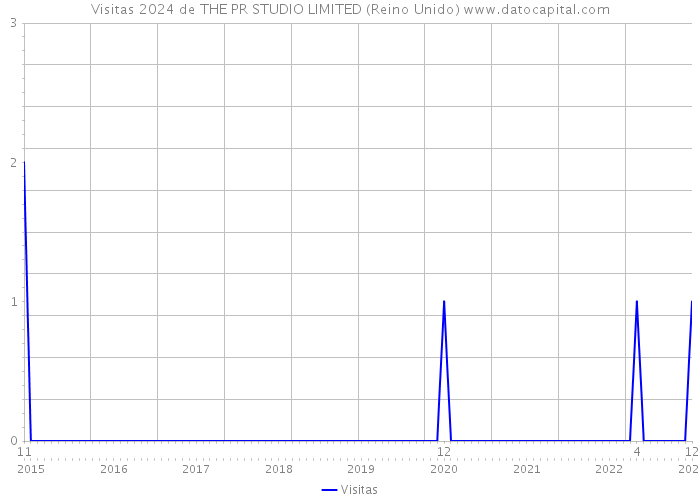 Visitas 2024 de THE PR STUDIO LIMITED (Reino Unido) 