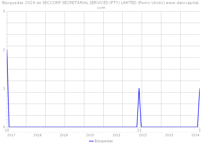 Búsquedas 2024 de SECCORP SECRETARIAL SERVICES (PTY) LIMITED (Reino Unido) 