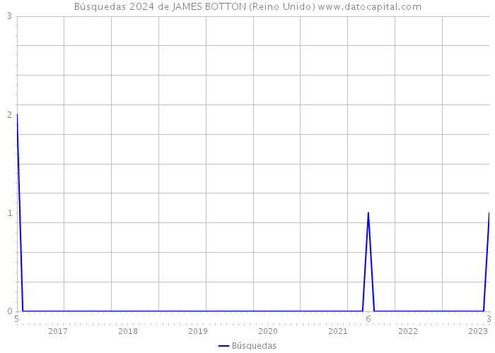 Búsquedas 2024 de JAMES BOTTON (Reino Unido) 