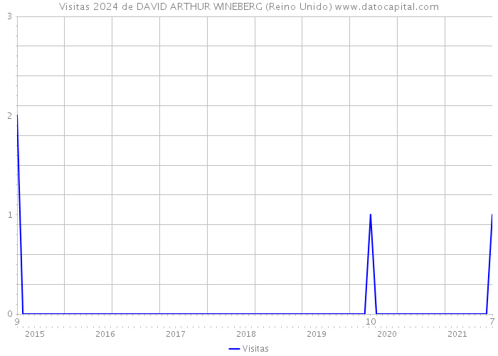 Visitas 2024 de DAVID ARTHUR WINEBERG (Reino Unido) 