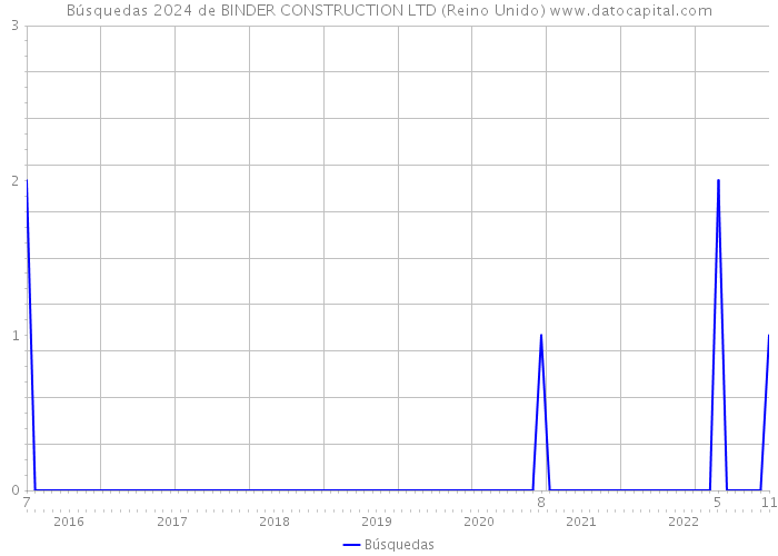 Búsquedas 2024 de BINDER CONSTRUCTION LTD (Reino Unido) 