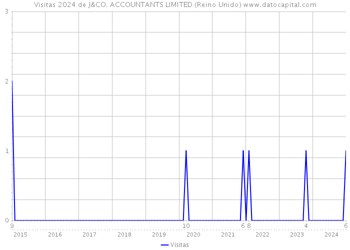 Visitas 2024 de J&CO. ACCOUNTANTS LIMITED (Reino Unido) 