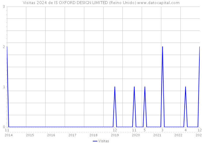 Visitas 2024 de IS OXFORD DESIGN LIMITED (Reino Unido) 