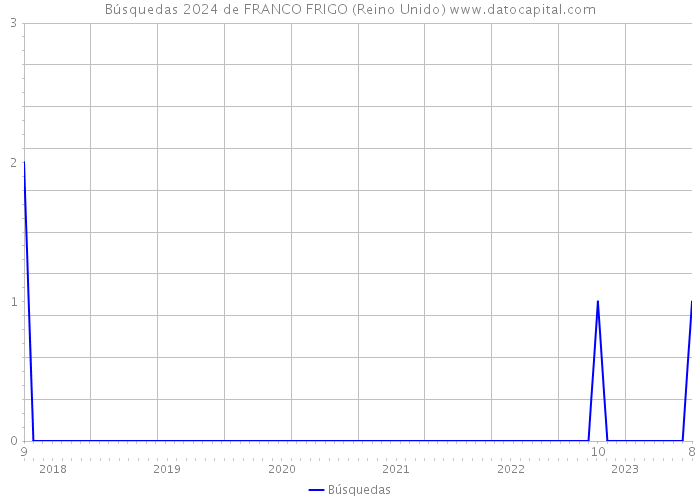 Búsquedas 2024 de FRANCO FRIGO (Reino Unido) 