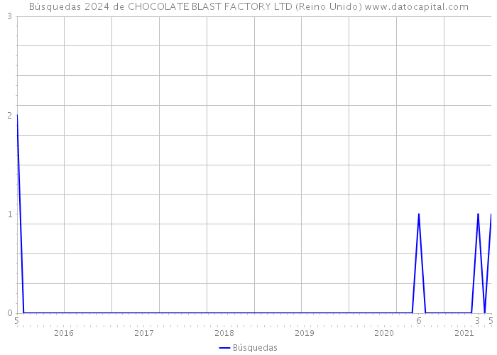 Búsquedas 2024 de CHOCOLATE BLAST FACTORY LTD (Reino Unido) 