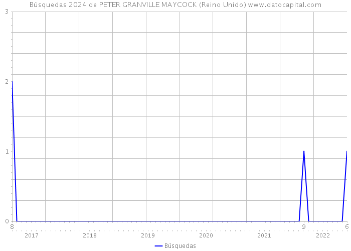 Búsquedas 2024 de PETER GRANVILLE MAYCOCK (Reino Unido) 