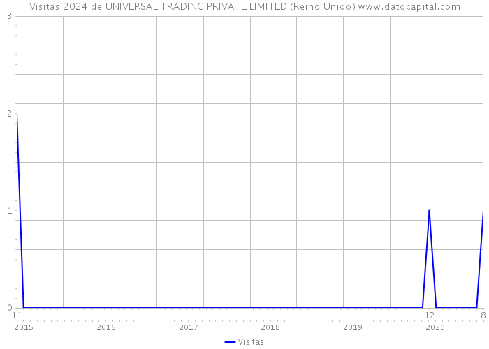 Visitas 2024 de UNIVERSAL TRADING PRIVATE LIMITED (Reino Unido) 