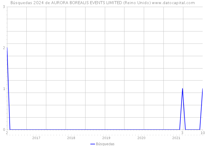 Búsquedas 2024 de AURORA BOREALIS EVENTS LIMITED (Reino Unido) 
