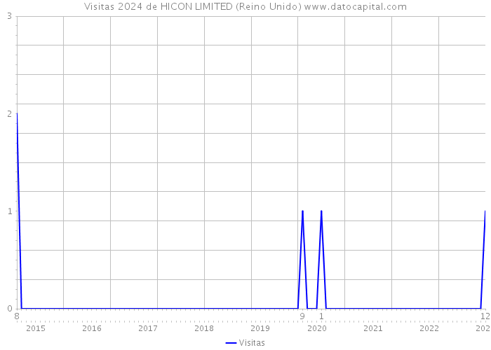 Visitas 2024 de HICON LIMITED (Reino Unido) 