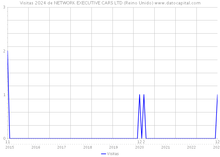Visitas 2024 de NETWORK EXECUTIVE CARS LTD (Reino Unido) 