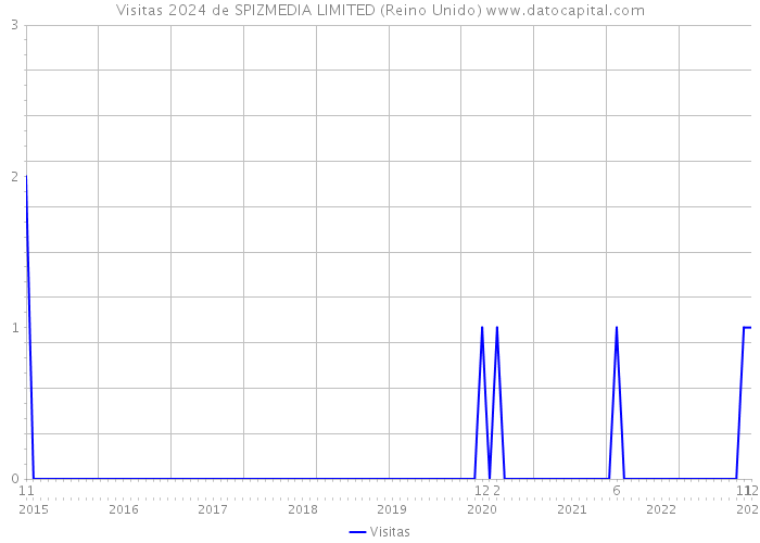 Visitas 2024 de SPIZMEDIA LIMITED (Reino Unido) 