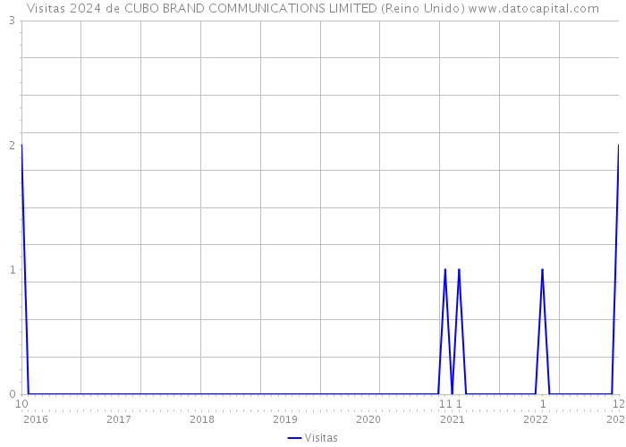 Visitas 2024 de CUBO BRAND COMMUNICATIONS LIMITED (Reino Unido) 