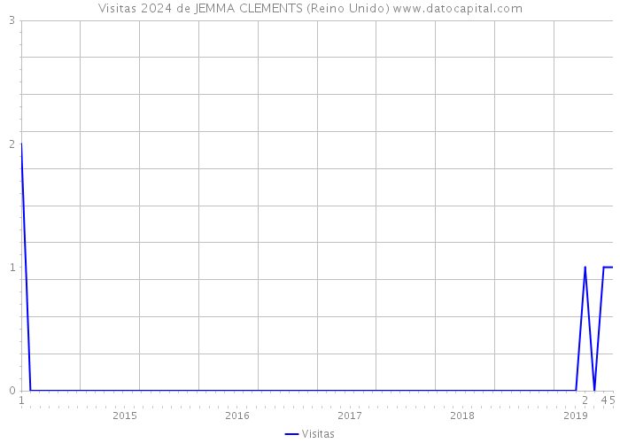 Visitas 2024 de JEMMA CLEMENTS (Reino Unido) 