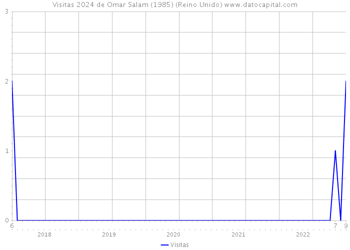 Visitas 2024 de Omar Salam (1985) (Reino Unido) 