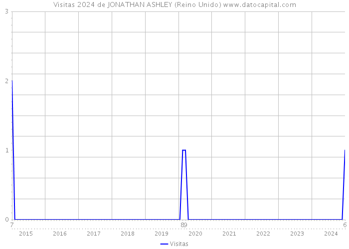 Visitas 2024 de JONATHAN ASHLEY (Reino Unido) 