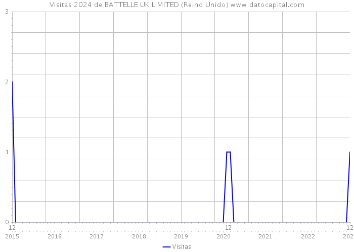 Visitas 2024 de BATTELLE UK LIMITED (Reino Unido) 