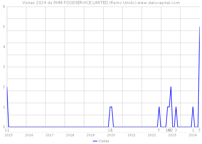 Visitas 2024 de RHM FOODSERVICE LIMITED (Reino Unido) 