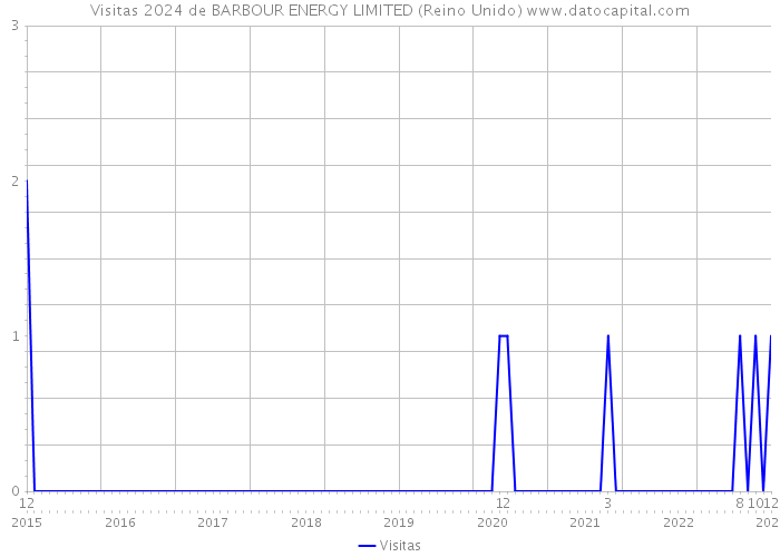 Visitas 2024 de BARBOUR ENERGY LIMITED (Reino Unido) 