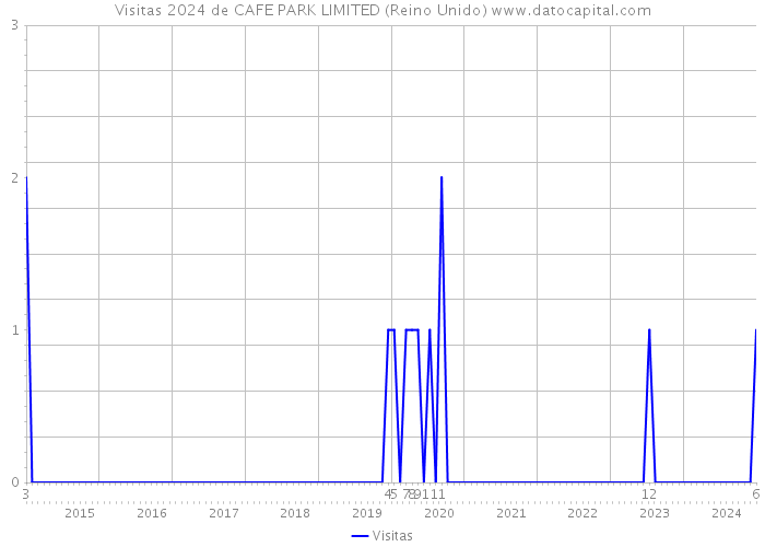 Visitas 2024 de CAFE PARK LIMITED (Reino Unido) 