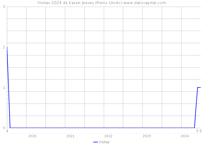 Visitas 2024 de Karen Jeeves (Reino Unido) 