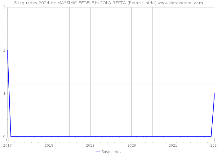 Búsquedas 2024 de MASSIMO FEDELE NICOLA RESTA (Reino Unido) 