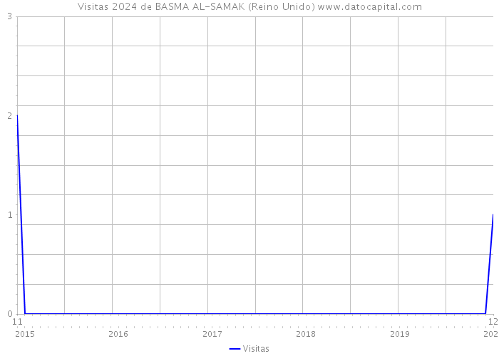 Visitas 2024 de BASMA AL-SAMAK (Reino Unido) 