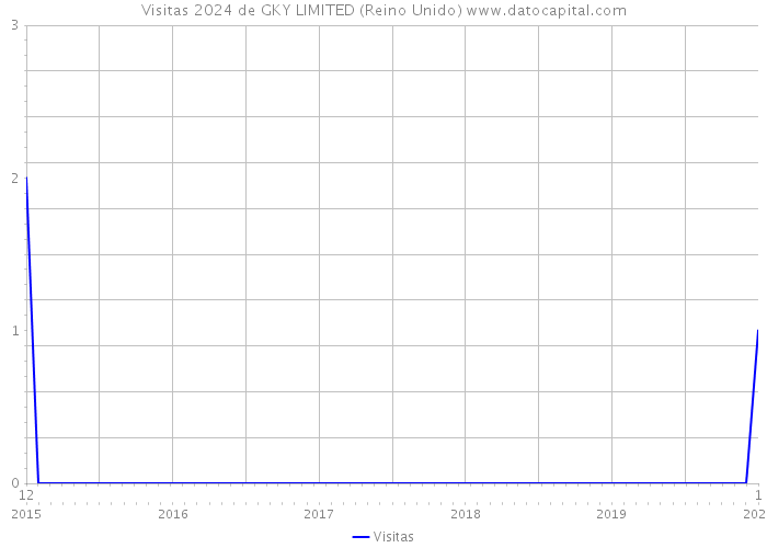 Visitas 2024 de GKY LIMITED (Reino Unido) 