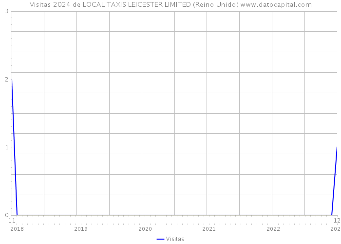 Visitas 2024 de LOCAL TAXIS LEICESTER LIMITED (Reino Unido) 