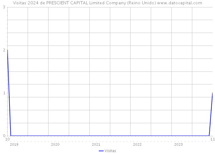 Visitas 2024 de PRESCIENT CAPITAL Limited Company (Reino Unido) 