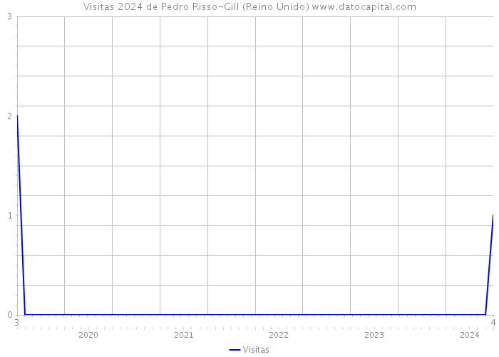 Visitas 2024 de Pedro Risso-Gill (Reino Unido) 