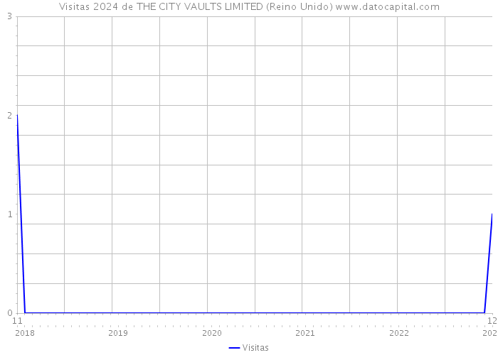 Visitas 2024 de THE CITY VAULTS LIMITED (Reino Unido) 