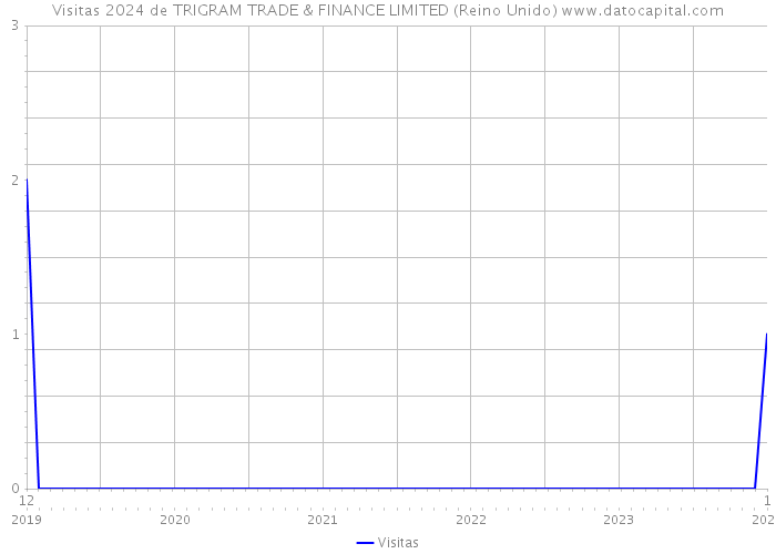 Visitas 2024 de TRIGRAM TRADE & FINANCE LIMITED (Reino Unido) 