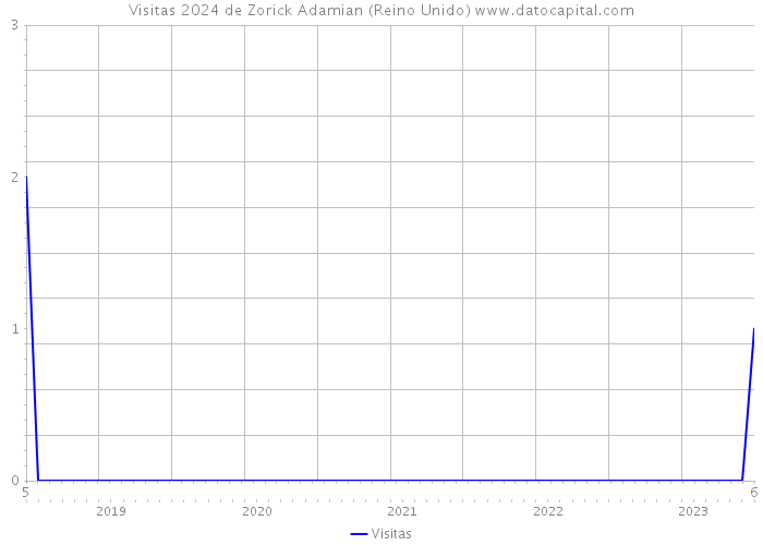 Visitas 2024 de Zorick Adamian (Reino Unido) 