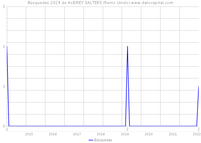Búsquedas 2024 de AUDREY SALTERS (Reino Unido) 