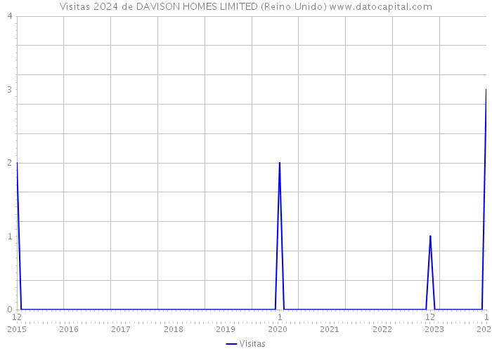 Visitas 2024 de DAVISON HOMES LIMITED (Reino Unido) 