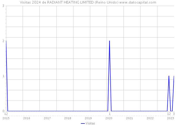 Visitas 2024 de RADIANT HEATING LIMITED (Reino Unido) 