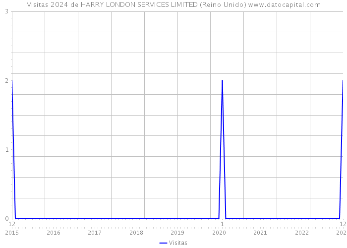 Visitas 2024 de HARRY LONDON SERVICES LIMITED (Reino Unido) 